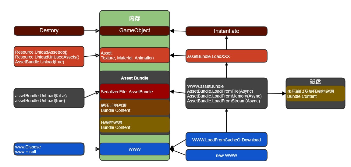 内存卸载示意图