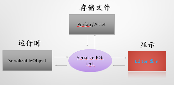 Editor 序列化交互